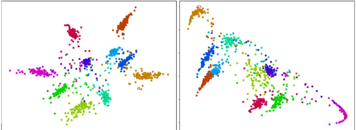 Fig. 4: 2-dimensional φ nys representation of 1000 randomly selected test set samples from CIFAR-10 dataset, obtained with a subsample set of size 2 and a linear kernel (left) or Chi2 kernel (right)