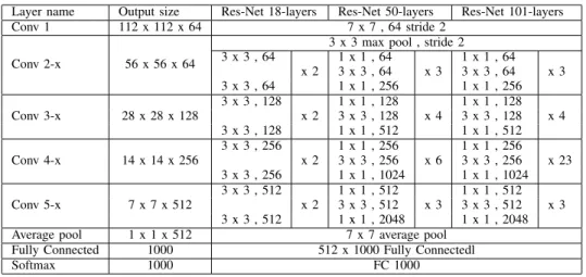 TABLE I: ResNet CNN general architecture.