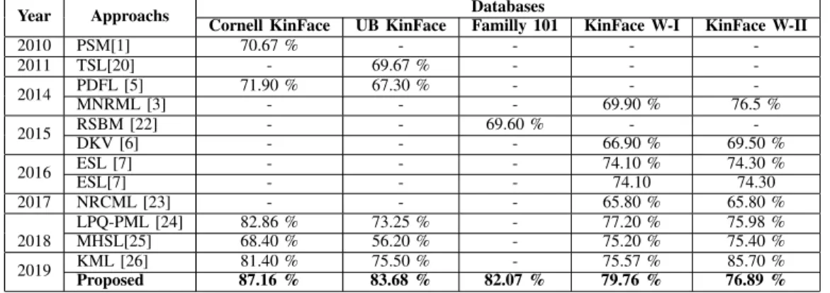 TABLE V: A comparison of the proposed approach with other kinship verification approaches