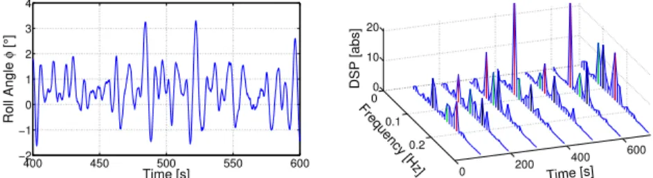 Fig. 2: Roll attitude angle measurement φ(t) and its spectrum evolution with time