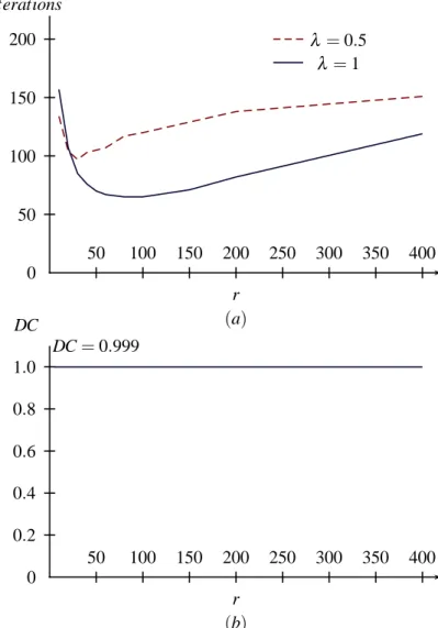 Figure 15: Algorithm UBR with g(x) = ϕ(|∇I (x)|): Number of iterations for convergence (a) and dice coefficient (b) according to the parameter r with λ = 0.5 and λ = 1 for the segmentation of the image “circle” corrupted with a Gaussian noise of 10% ( ε up