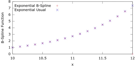 Figure 1: The results of a partial sum (for a finite N ) of B − splines obtained as in Example 6.1.