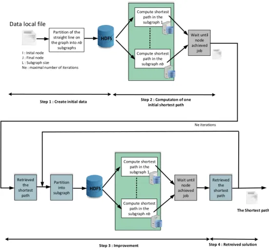 Figure 3: Hadoop based framework for the shortest path 