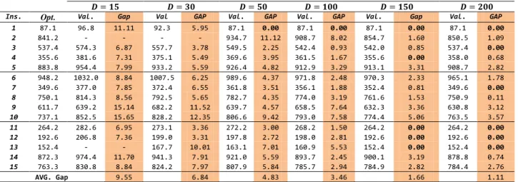 Table 2: Influence of the subgraphs size 3.3  Influences  of  the  number  of  slave  hadoop 