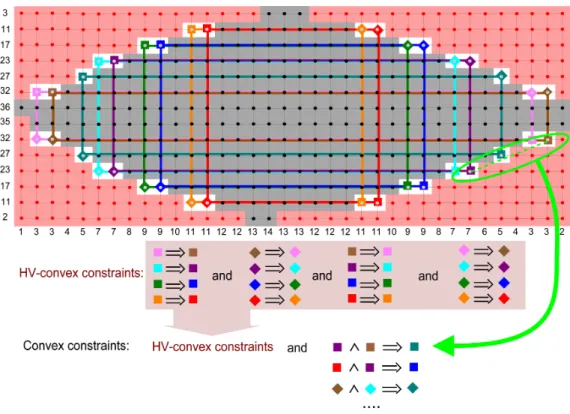 Figure 11: 2-SAT and 3-SAT clauses encoding convexity. The switching compo- compo-nents being encoded by Boolean variables (represented here geometrically with colored squares and diamonds), HV -convexity is expressed by a conjunction of 2-SAT clauses.