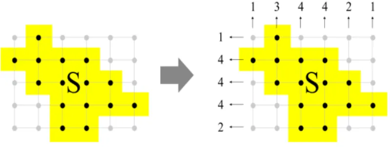 Figure 4: The horizontal and vertical X-rays of a given lattice set S.