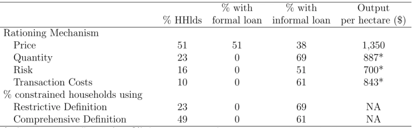 Table 2: Credit use and productivity by rationing mechanism