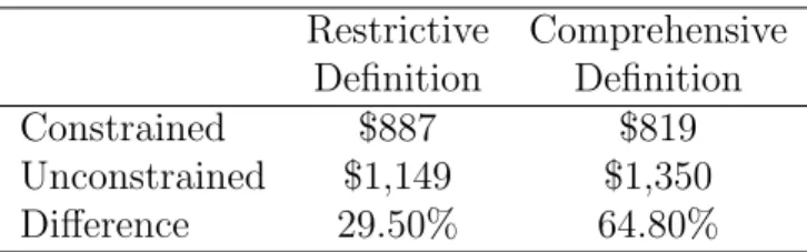 Table 3 compares mean productivity levels for constrained and unconstrained households under the two definitions and indeed suggests that the impact of credit constraints is greater under the comprehensive definition