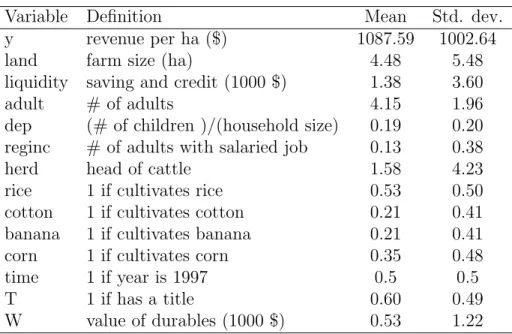 Table 4: Definition and Summary Statistics of Variables included in the Estimation
