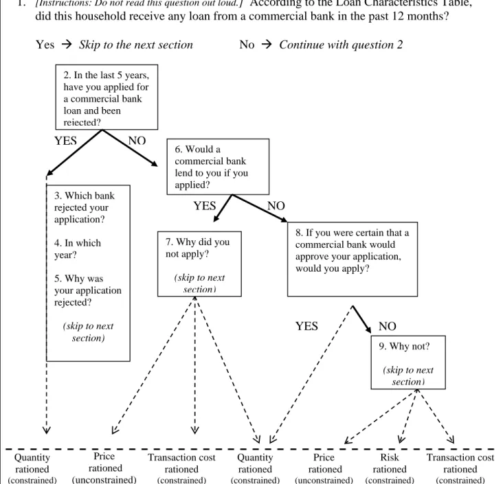 Figure 2: Sample non-borrower perceptions module