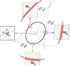 Fig  8: When three  points  belong  to  a same ellipse, the  three lines form a very small triangle close to the centre