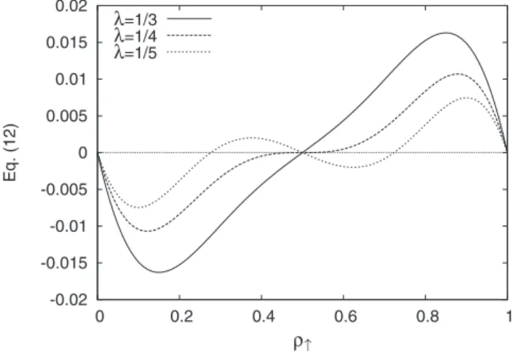 FIG. 3. Equation 共 12 兲 as a function of the density of ↑ voters, ␳ ↑ , when ␭ = 1 / 3, ␭ = 1 / 4, and ␭ = 1 / 5