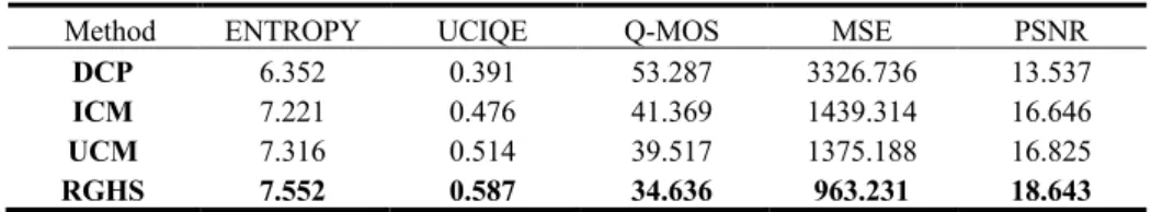 Table 1. Quantitative analysis in terms of ENTROPY, UCIQE, Q-MOS, MSE and PSNR. 