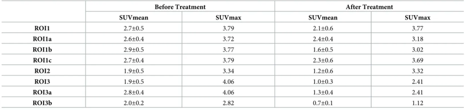 Table 1. SUV results before and after treatment for all identified ROIs.