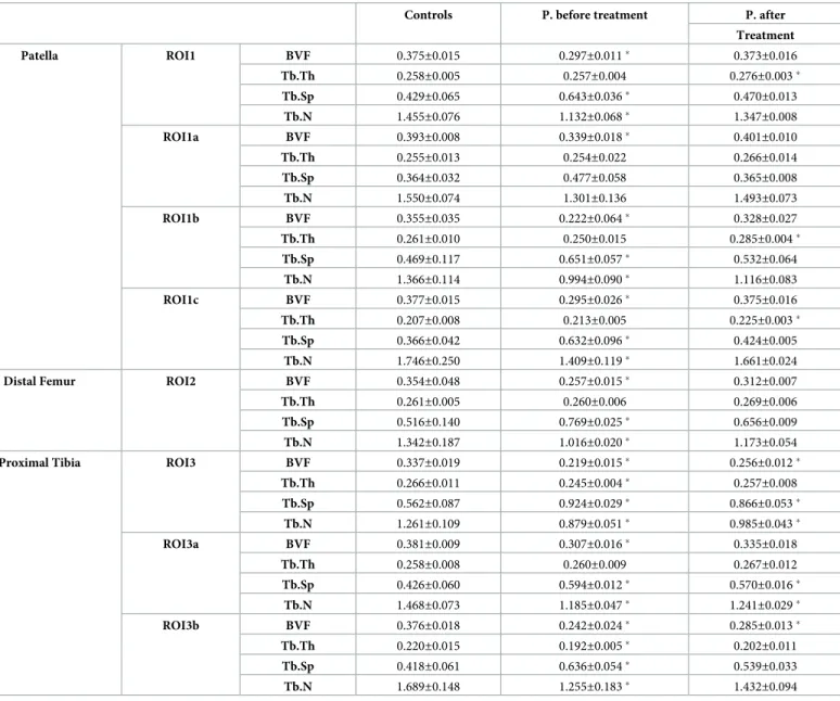 Table 2. Microarchitecture characteristics per ROI.