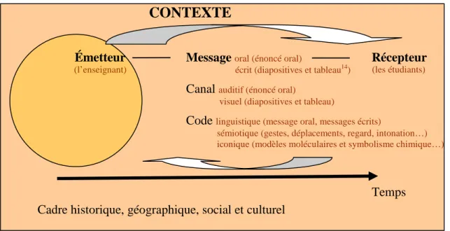 Figure 2.1 : Éléments de la définition et principales composantes de la communication 