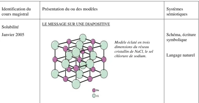 Tableau 4.7 : Exemple de modèle moléculaire issu des cours magistraux analysés 