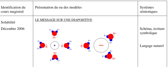 Tableau 4.9 : Exemple de modèles moléculaires issus des cours magistraux analysés 