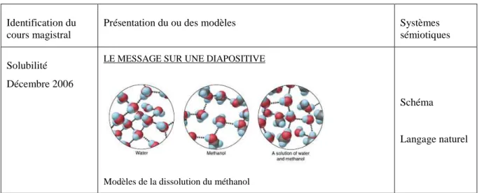 Tableau 4.10 : Exemple des modèles moléculaires issus des cours magistraux analysés 