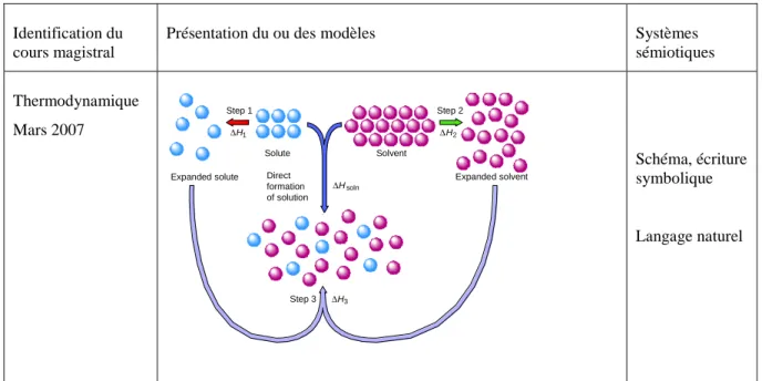 Tableau 4.11 : Exemple de modèles moléculaires issus des cours magistraux analysés 