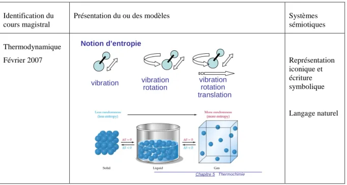 Tableau 4.13 : Exemple de modèles moléculaires issus des cours magistraux analysés 