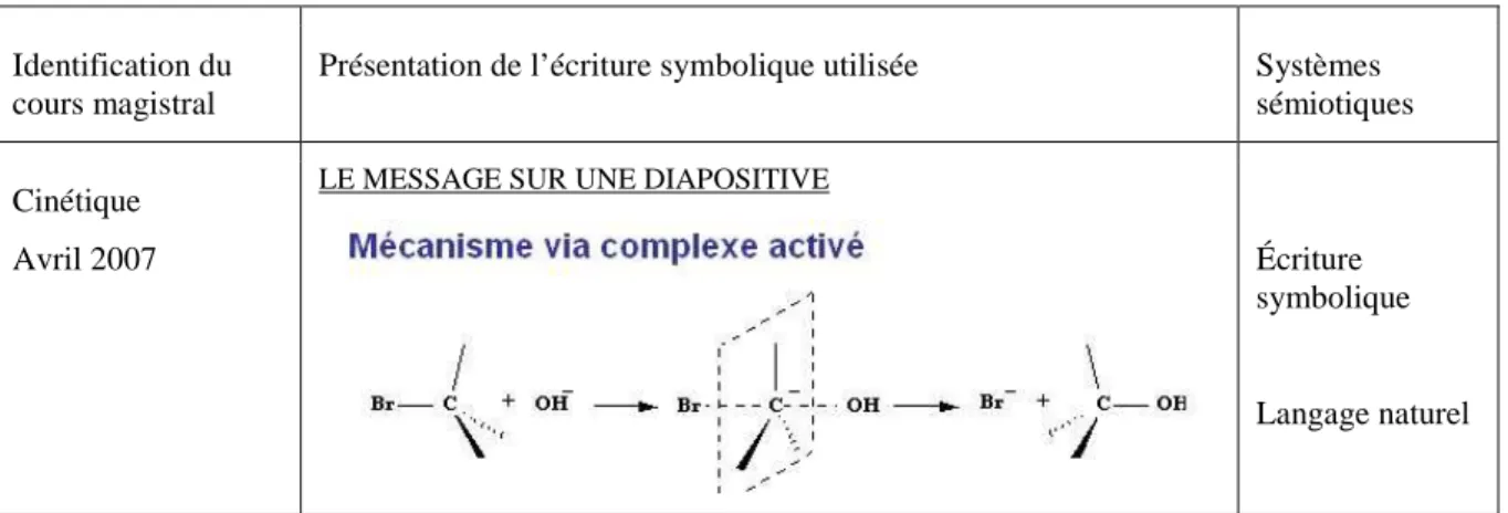 Tableau 4.19 : Exemple d’écriture symbolique utilisée dans les cours magistraux analysés 