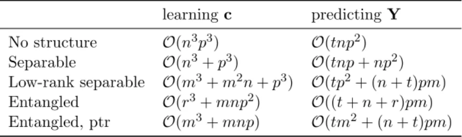 Table 2: Complexities of calculating parameters of predictive function (vector c), and pre- pre-dicting labels (calculating G t c with G t of size tp × np) with various  operator-valued kernels