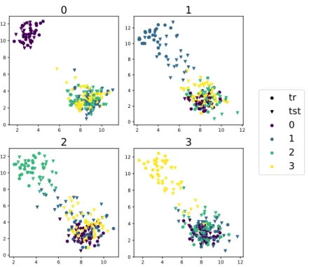 Figure 6: Supervised dimensionality reduction results on two dimensions for each of the four tasks in digits data sets, task in question indicated by the subfigure title
