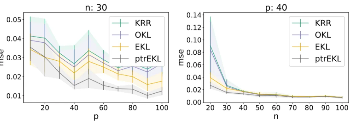 Figure 7: Results (mean squared error) of the simulated experiments with fixed amount of inputs and varying number of outputs (top), and fixed amount of outputs and varying inputs (bottom).The advantage of learning complex relationships is the biggest with