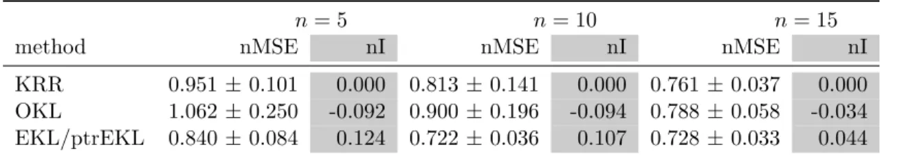 Table 4: Results on Weather data set averaged over 5 data partitions.
