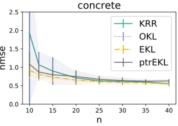 Figure 9: Results (normalized mean squared error) on the concrete data set with varying amount of training data (n) used