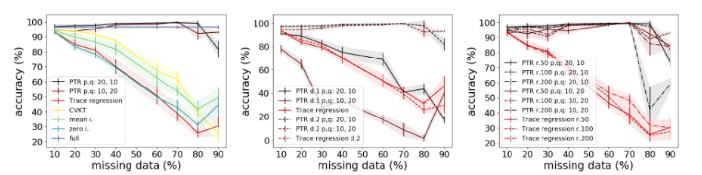 Figure 7. SVM accuracy results on the digits dataset as functions of the amount of missing data samples