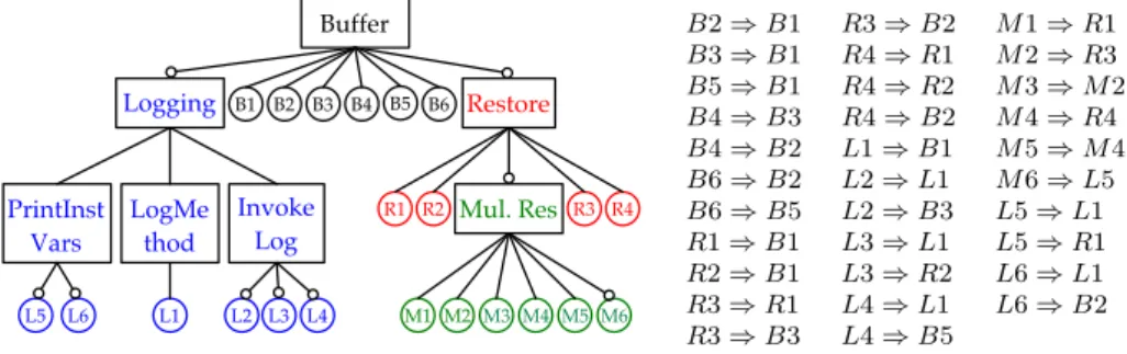 Figure 5. Tentative FD representing the Buffer change specification.