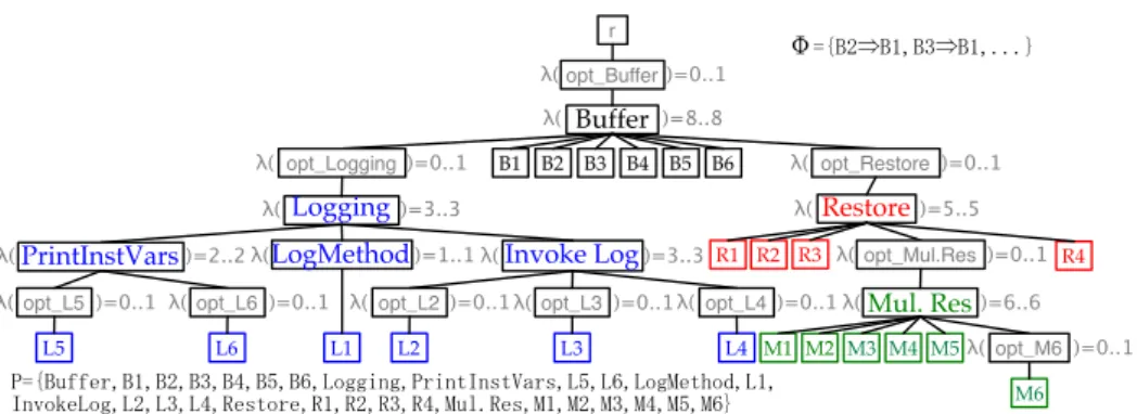 Figure 6. Buffer FD resulting from the translation algorithm