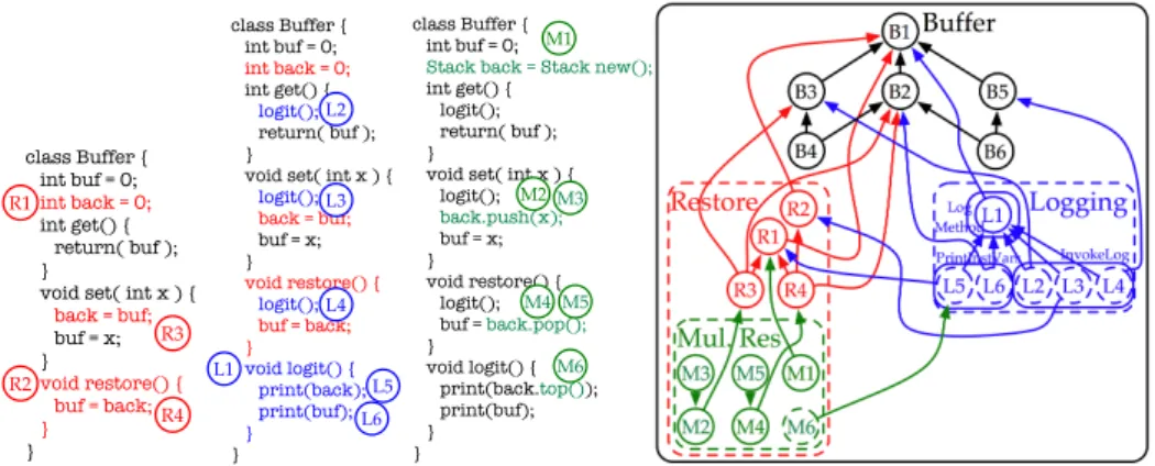 Figure 2. Left to right: source of Restore, Logging, and M ultipleRestore and the change specification