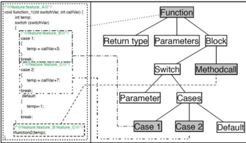 Figure 1 presents only a few  examples of functional  blocks but the same holds for  all other functional blocks  such as loops, groups of  statements enclosed by  braces, … 