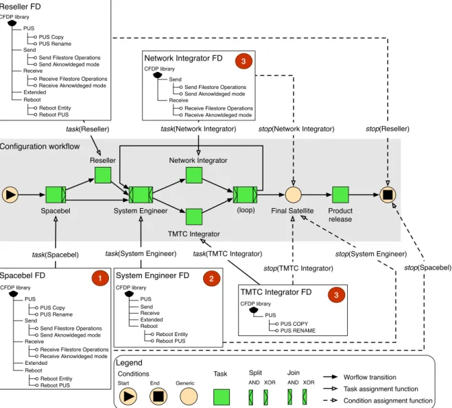 Figure 4. Example of FCW applied to the Spacebel scenario.
