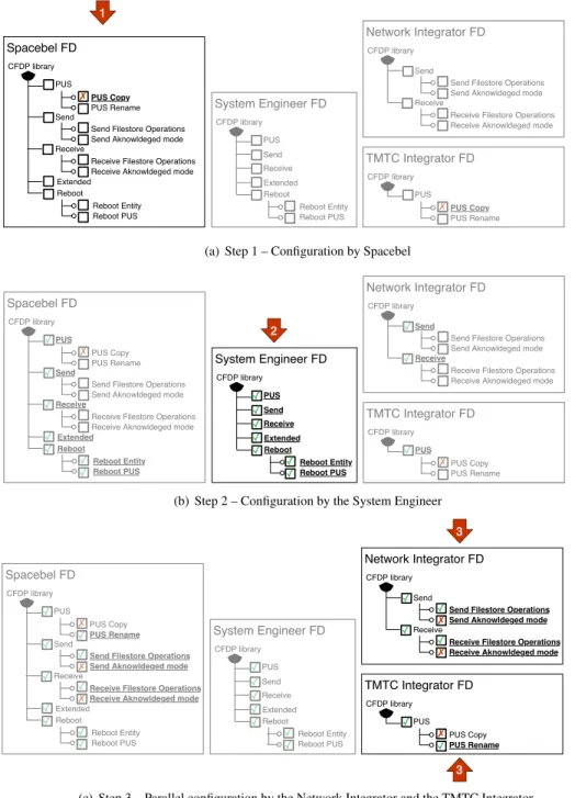 Figure 5. Example of valid module configuration derivable from Figure 4.