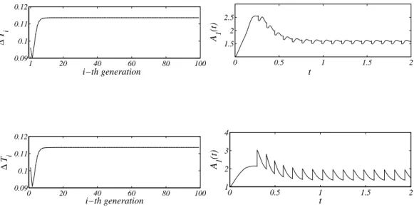 Figure 5. Upper panels: The hourglass shape model. On the left: the division time in function of the generation number for 100 successive divisions; observe that after a short transient the division time becomes independent on the division number and event