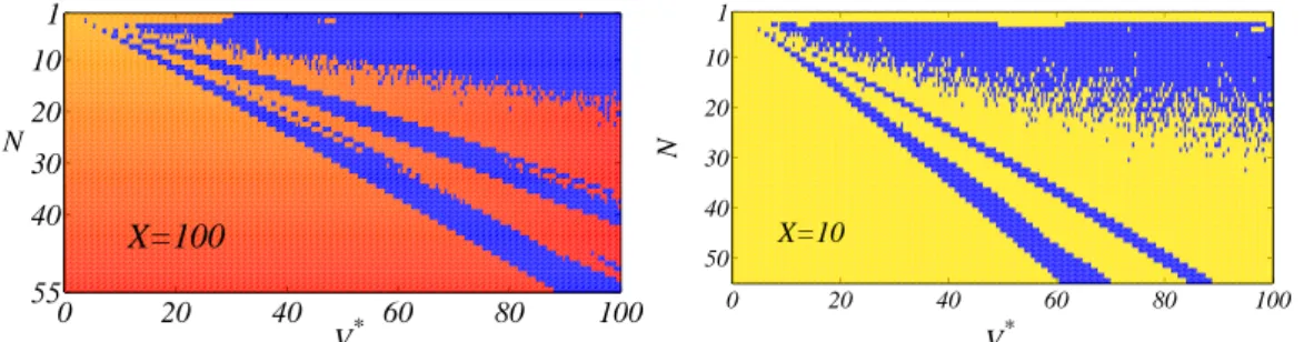 Figure 6. State Function. We report the State Functions obtained for different values of ¯X – on the left ¯X = 100.0 on the right ¯X = 10.0 – in a typical setting