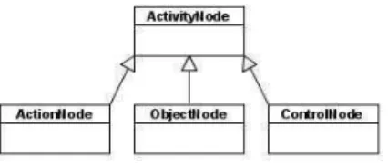 Fig. 7. Activity Nodes