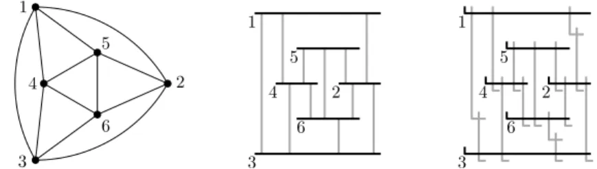 Fig. 7. A planar graph G on the left, a bar visibility representation of G in the center, and an {L}-representation of a full division of G on the right