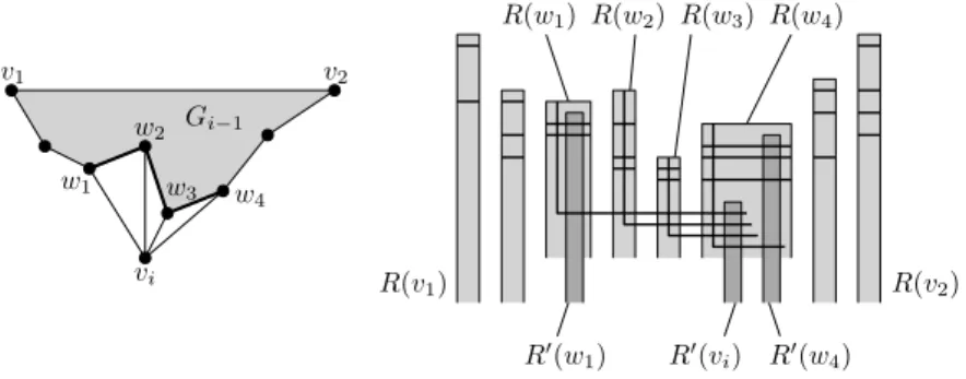 Fig. 4. Along a canonical ordering a vertex v i is added to G i−1 . For each edge between v i and a vertex in G i−1 an L-shape is introduced with its vertical  seg-ment in the corresponding bottomless rectangle