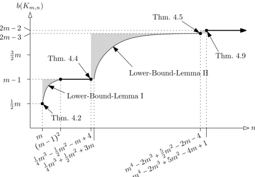 Figure 5: Illustration of the lower and upper bounds on b(K m,n ) presented in this section.