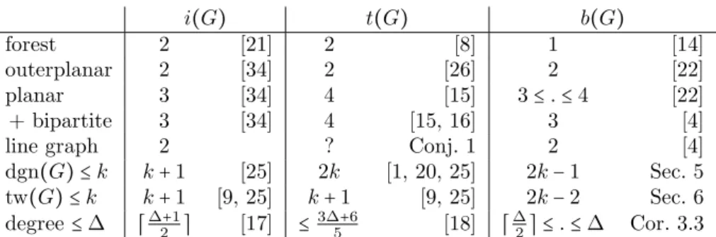 Table 1: Some graph classes and their maximum interval-number, track-number and bend- bend-number
