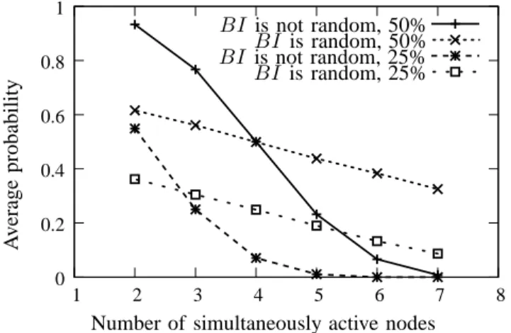 Figure 7. Average delay for two nodes in a cell to be active simultaneously.