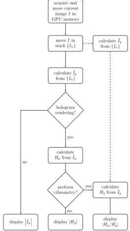 FIG. 1. Flow chart of holographic image acquisition, ren- ren-dering and display. Raw interferograms are recorded by the acquisition thread