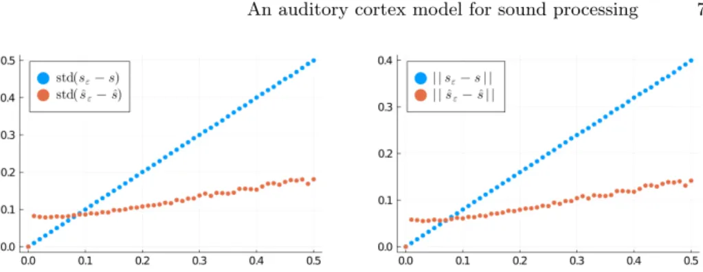 Fig. 4. Distance of noisy sound to original one before (blue) and after (red) the process- process-ing, plotted against the standard deviation of the noise (ε)