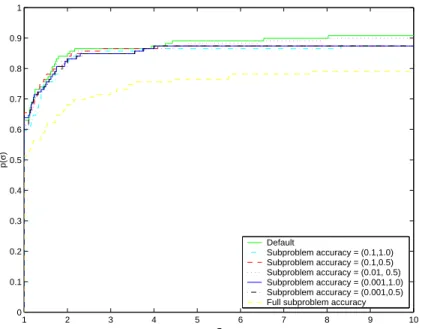 Fig. 6. CPU time performance profile for the FILTRANE variants depending on the requested subproblem accuracy