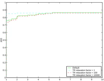 Fig. 9. Filter size performance profile for the FILTRANE variants depending on the trust-region relaxation factor τ max